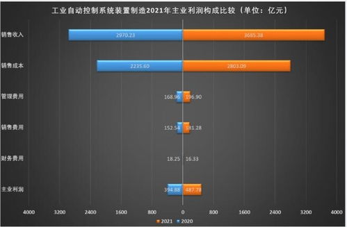 2021年工業(yè)自動(dòng)控制系統(tǒng)裝置制造業(yè)經(jīng)濟(jì)運(yùn)行概況與展望